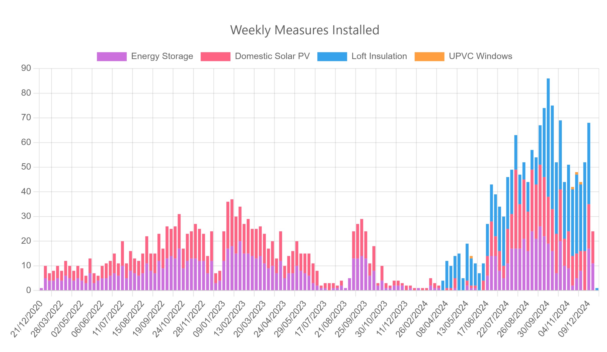 Graph showing growth in 2024 installations